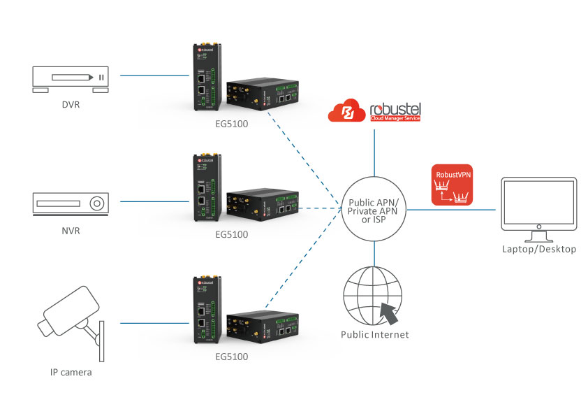 ¿CCTV es un IoT?