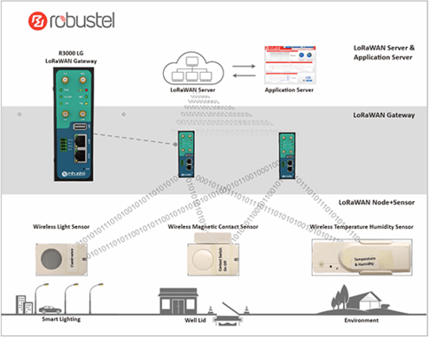 Robustel LoRaWAN solution topology for Lighting Control