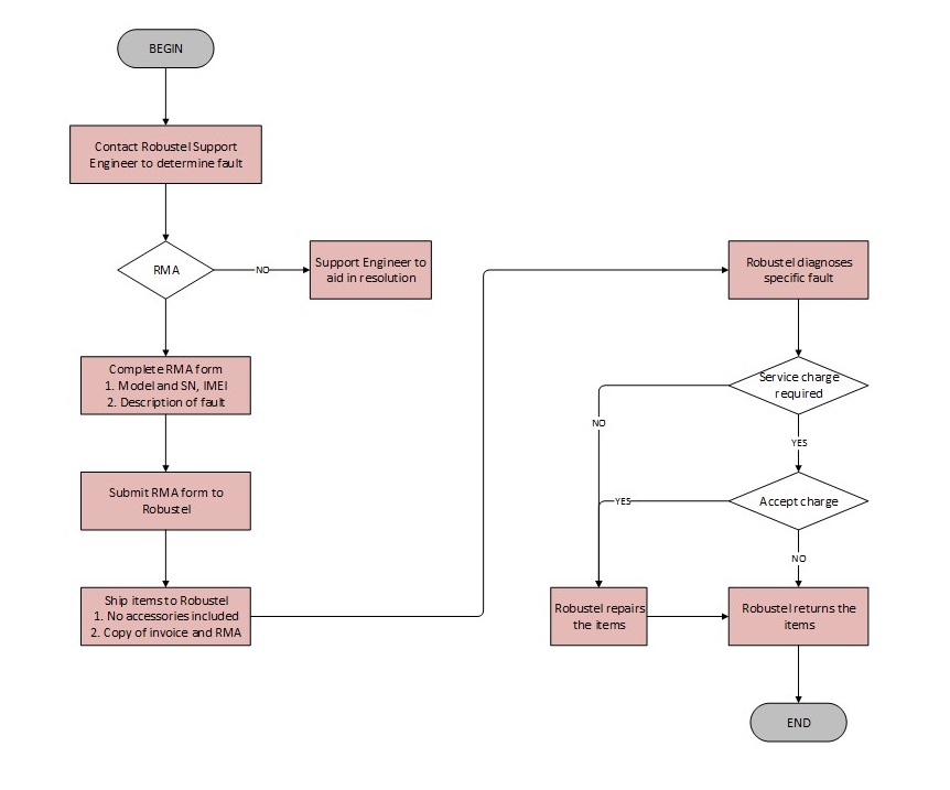 Diagramma del processo RMA - Mar 2020