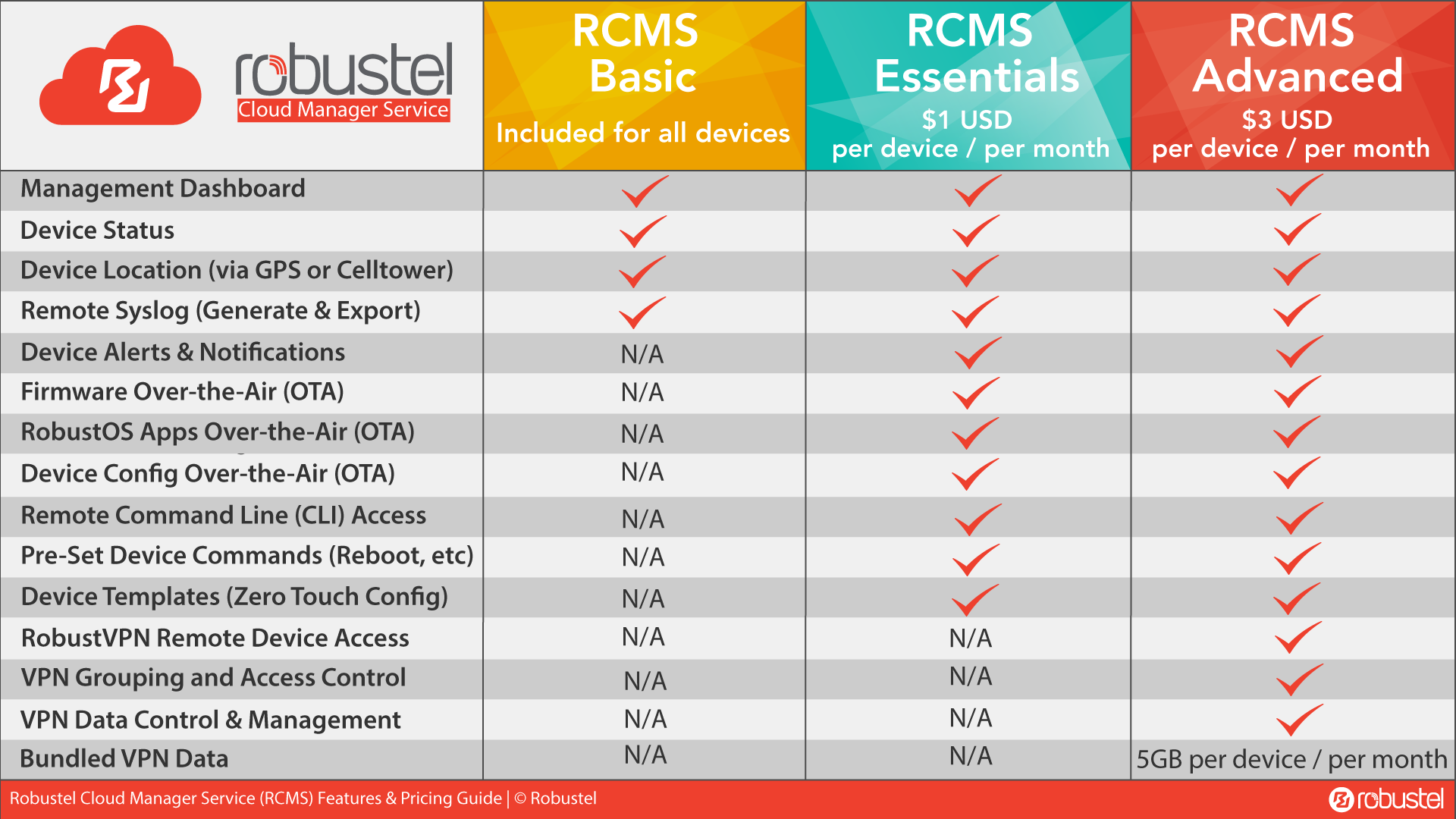 RCMS Cloud Feature Table