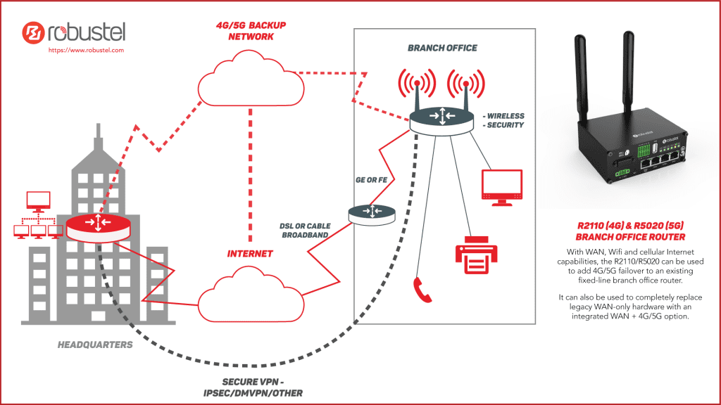 Diagramma di connettività della filiale