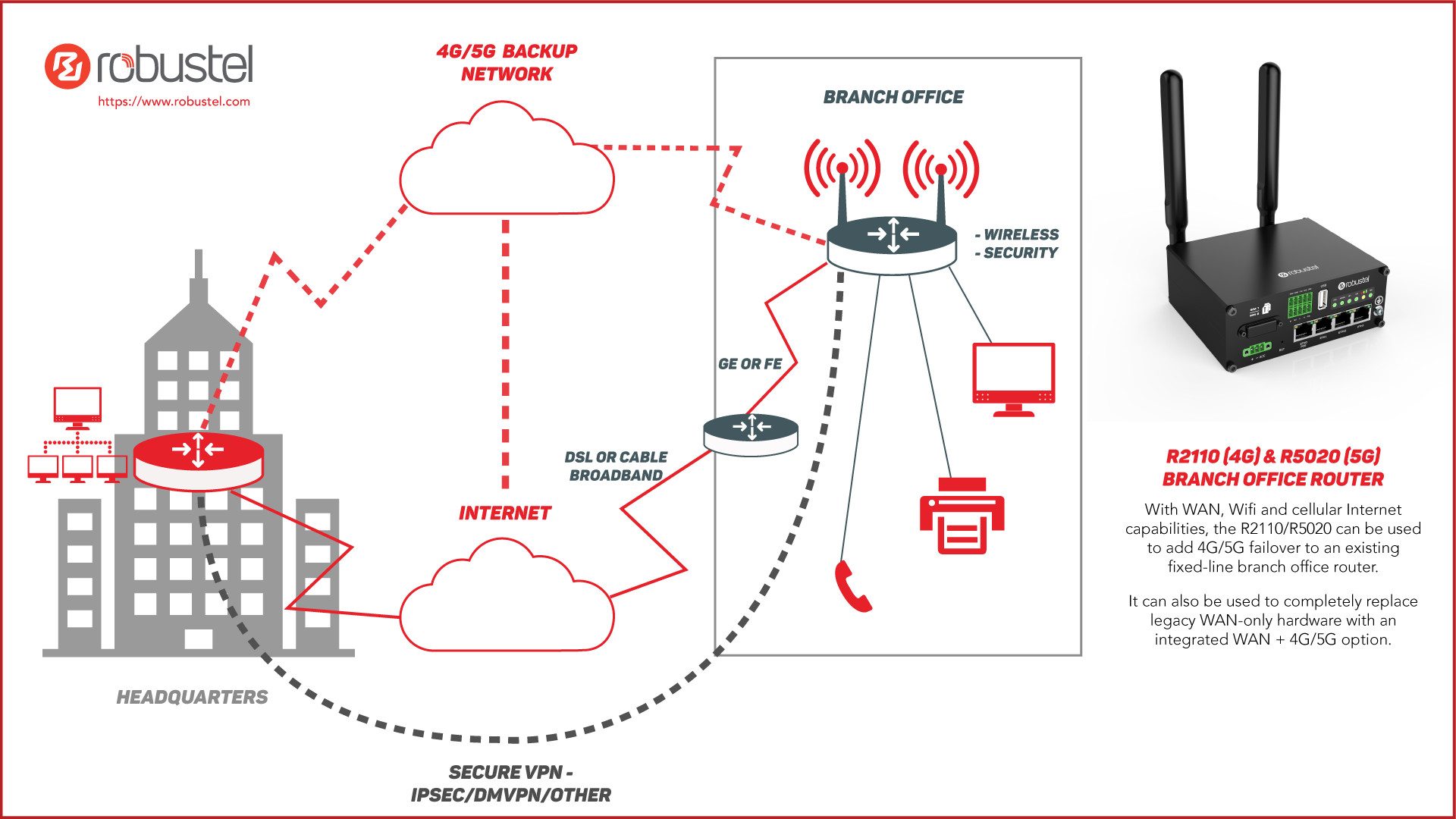 Branch office connectivity diagram