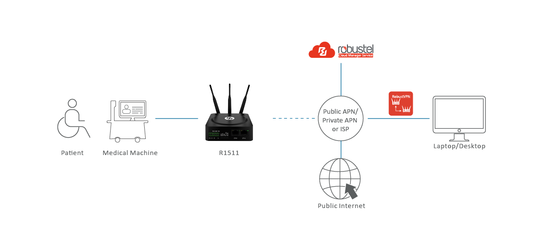 Topologie der telemedizinischen Lösung