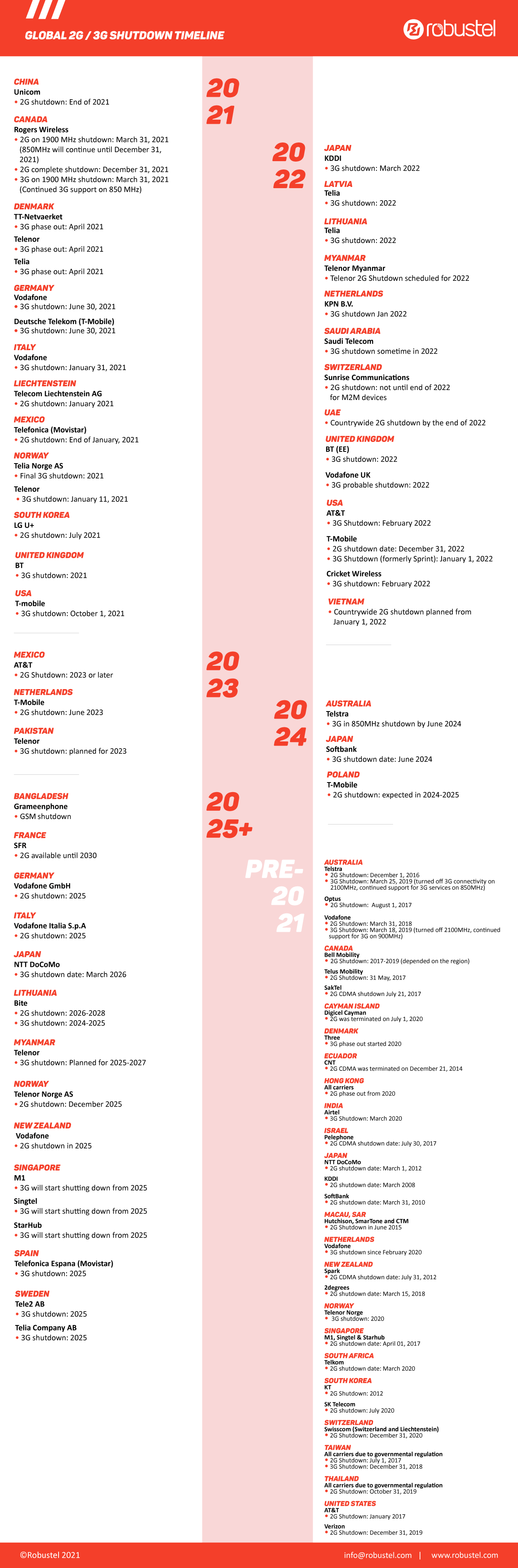 2G 3G Sonnenuntergang Infografik