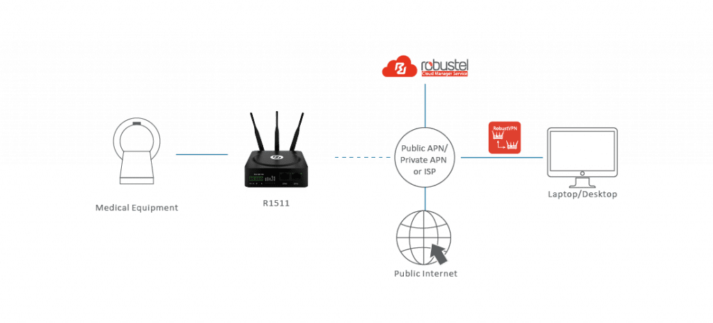 Wartung medizinischer Geräte IoT-Lösung Topologie