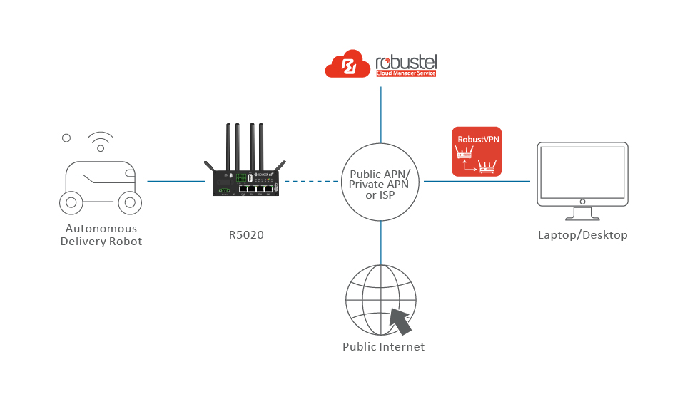 Autonomer Roboter IoT-Lösung Topologie