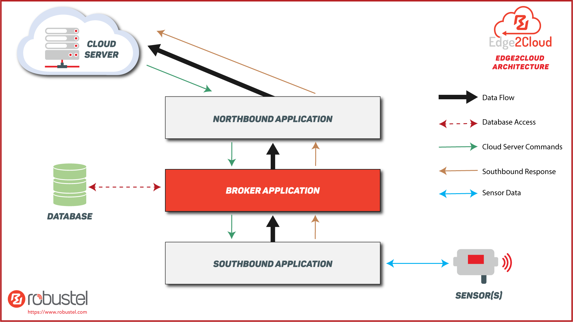 Edge2Cloud, IoT Cloud & Protocol Integration