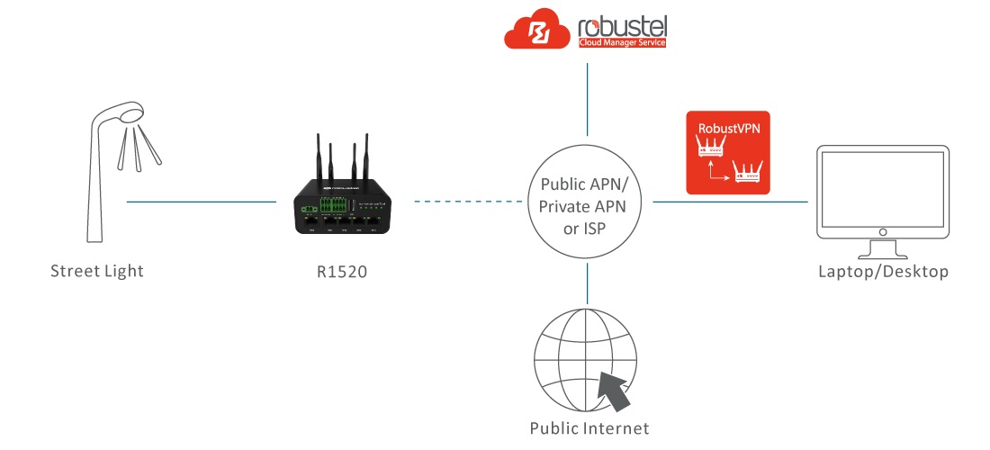 Smart Systems | Solutions | Robustel