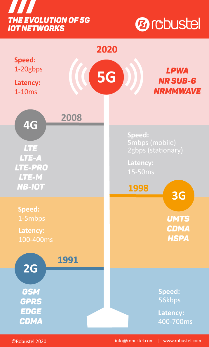 evoluzione delle reti IoT 5G