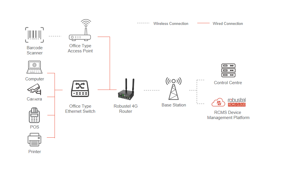 secure network connection topology