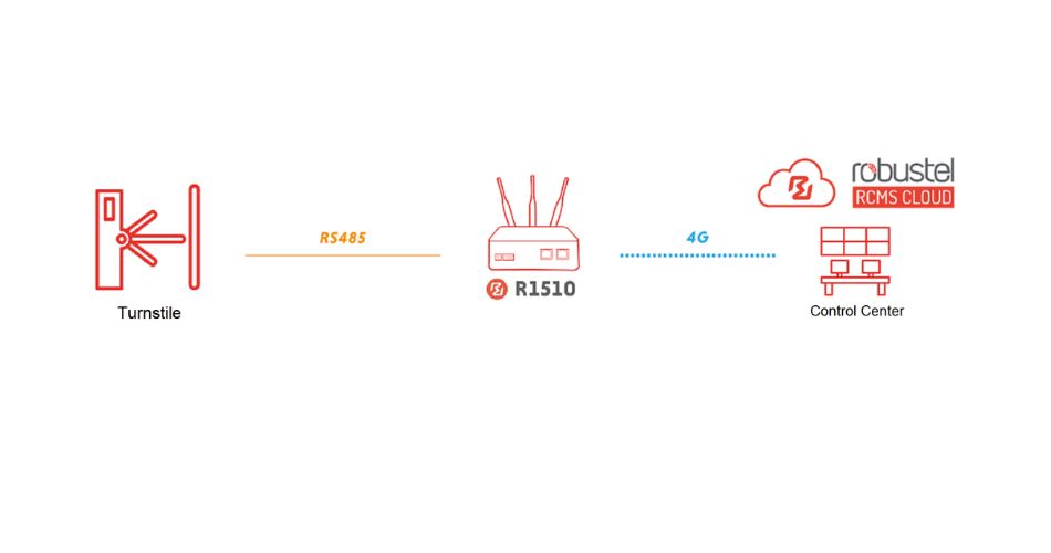 Using Robustel’s R1510-4L Industrial 4G router for Viaport Marina Theme Park Turnstile Passage System