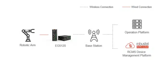 Industrial-Robot-Networking-Solution