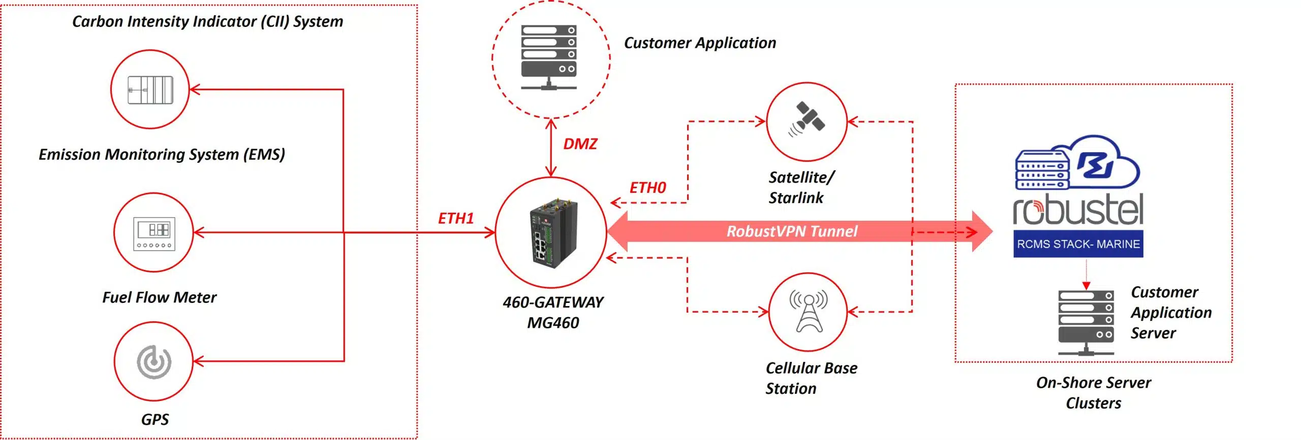 System architecture showing MG460 gateway securely collecting and transmitting fuel oil data for IMO DCS and CII compliance