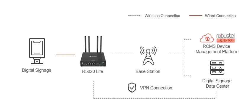 Topology Digital Signage Networking Solutions