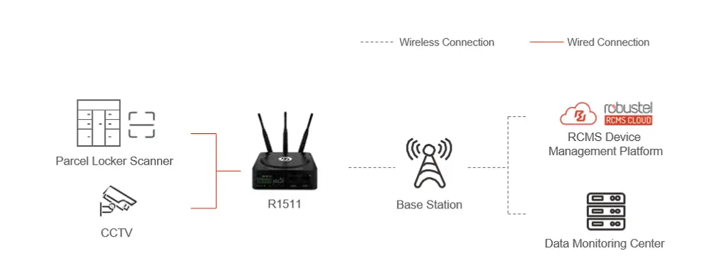 Topology Self-service Parcel Locker Networking Solution
