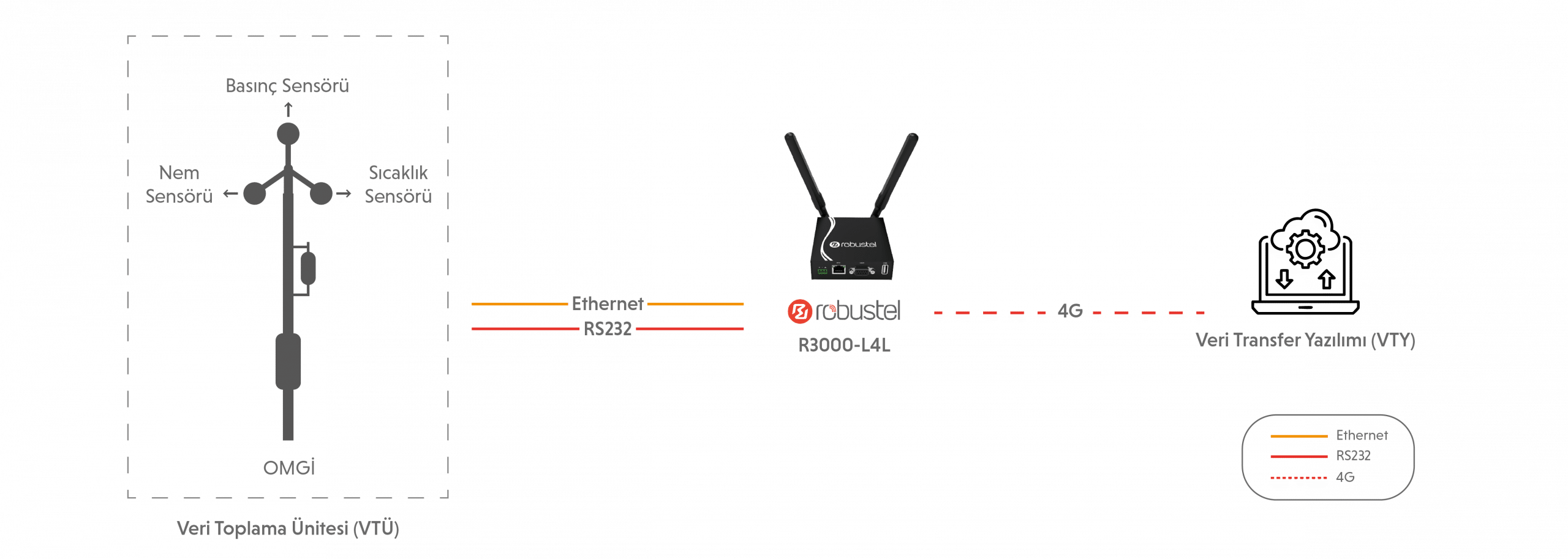 Topology Automatic Meteorological Observation Station Communication System