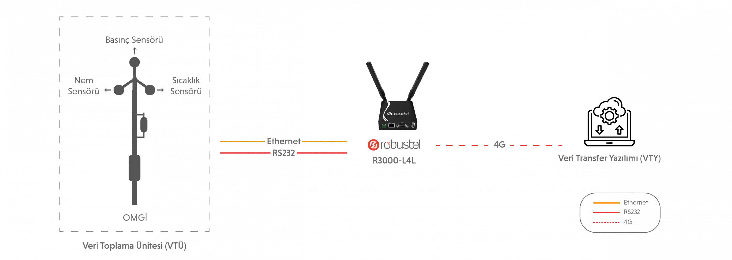 Topology Automatic Meteorological Observation Station Communication System