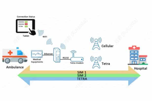 System Architecture Topology 3 Way Backup Solution For Ambulance Romania