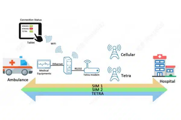 System Architecture Topology 3 Way Backup Solution For Ambulance Romania