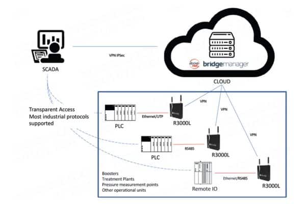 Topology Enhancing Water Management with IoT Technology