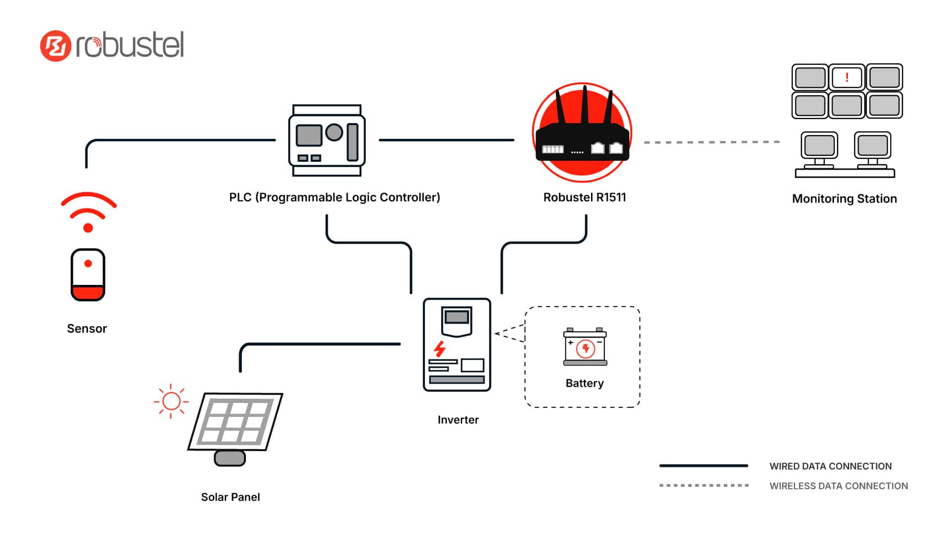 Robustel-&-GSL-Water-Monitoring-CS-Diagram